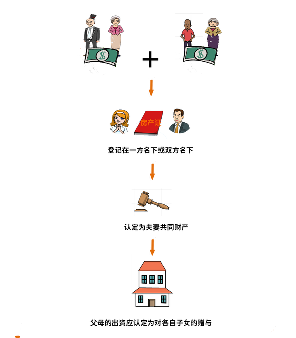 婚后父母出资购房归属争议，赠与、借款与产权登记证据固定要点